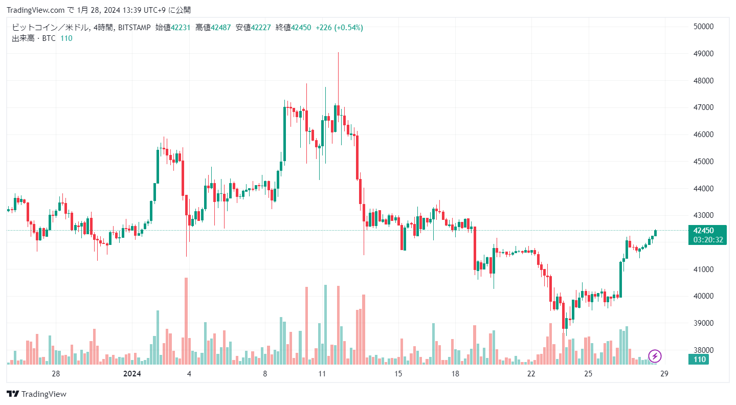 BTCUSD_2024-01-28_13-39-28 - innovaTopia - innovaTopia - (イノベトピア)
