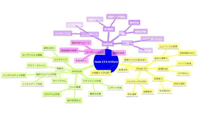 mermaid-diagram-2024-06-24-082440 - innovaTopia Claude 3.5とArtifactsの特徴と機能マインドマップ