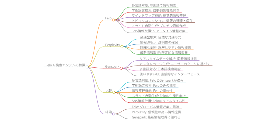 競合としてperplexityとgensparkがありますがそれぞれの特徴をfeloと比較してください - innovaTopia - innovaTopia - (イノベトピア)