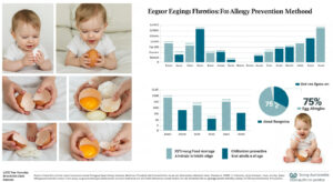 食物アレルギー予防革命：生後6ヶ月導入で卵アレルギー75%減｜オーストラリア1072人調査で実証 - innovaTopia - （イノベトピア）