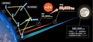 KDDI総合研究所×京都大学、周波数変調型フォトニック結晶レーザーで6万km級「宇宙光通信」実証