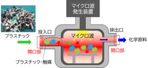 三菱電機、世界最高効率のマイクロ波プラスチック分解技術を開発 – 従来比5倍の分解効率でケミカルリサイクルを変革