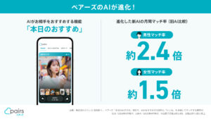 ペアーズのAI推薦システムがDeep Learningで進化、マッチ率が男性2.4倍・女性1.5倍に向上