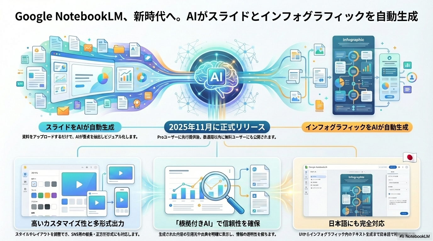 NotebookLM「スライドデッキ」とインフォグラフィック自動生成──GoogleがAI資料作成を革新