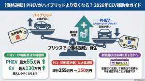 CEV補助金で価格逆転、PHEVがハイブリッドより安く買える衝撃